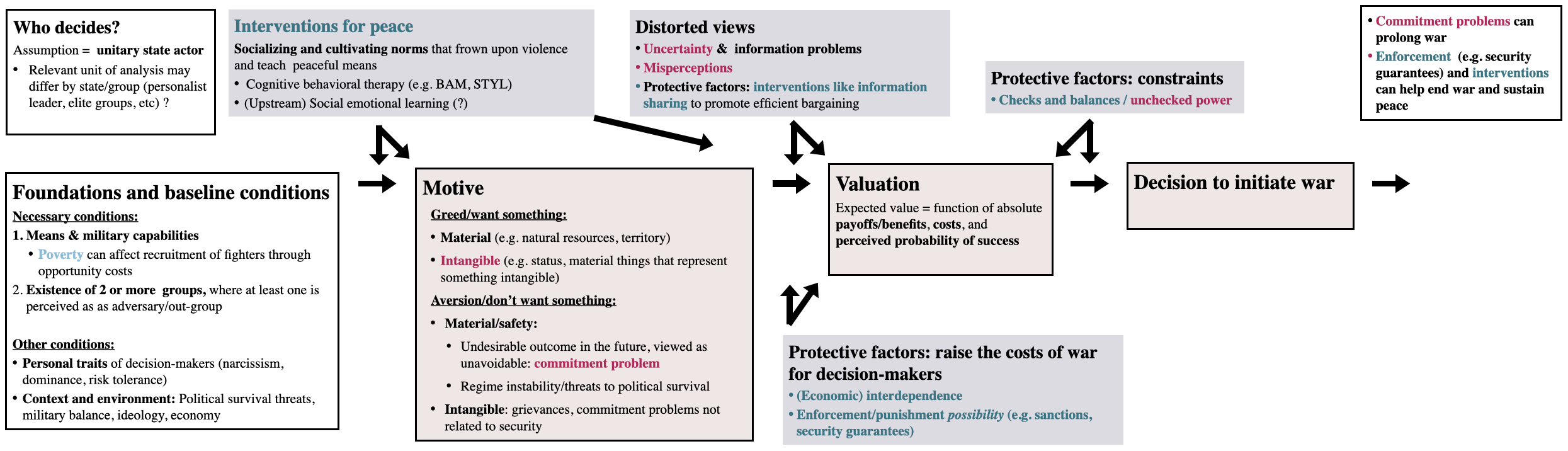 War-causes-diagram